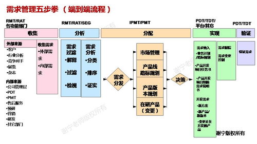 萬(wàn)字長(zhǎng)文 詳細(xì)介紹華為集成產(chǎn)品開(kāi)發(fā)管理ipd體系