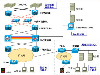金融綜合業務網絡系統工程的設計與實現