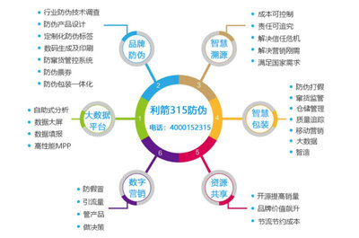 一物一碼防偽數字營銷