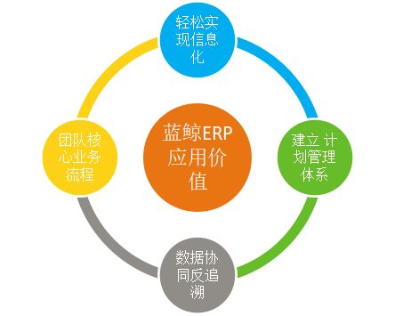 企業(yè)上藍(lán)鯨erp系統(tǒng)究竟能解決什么問(wèn)題?_藍(lán)鯨數(shù)字化工廠咨詢(xún)