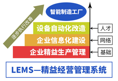 【活動】精益智能生產沙龍-三化融合(智慧工廠),打造智能制造生態體系